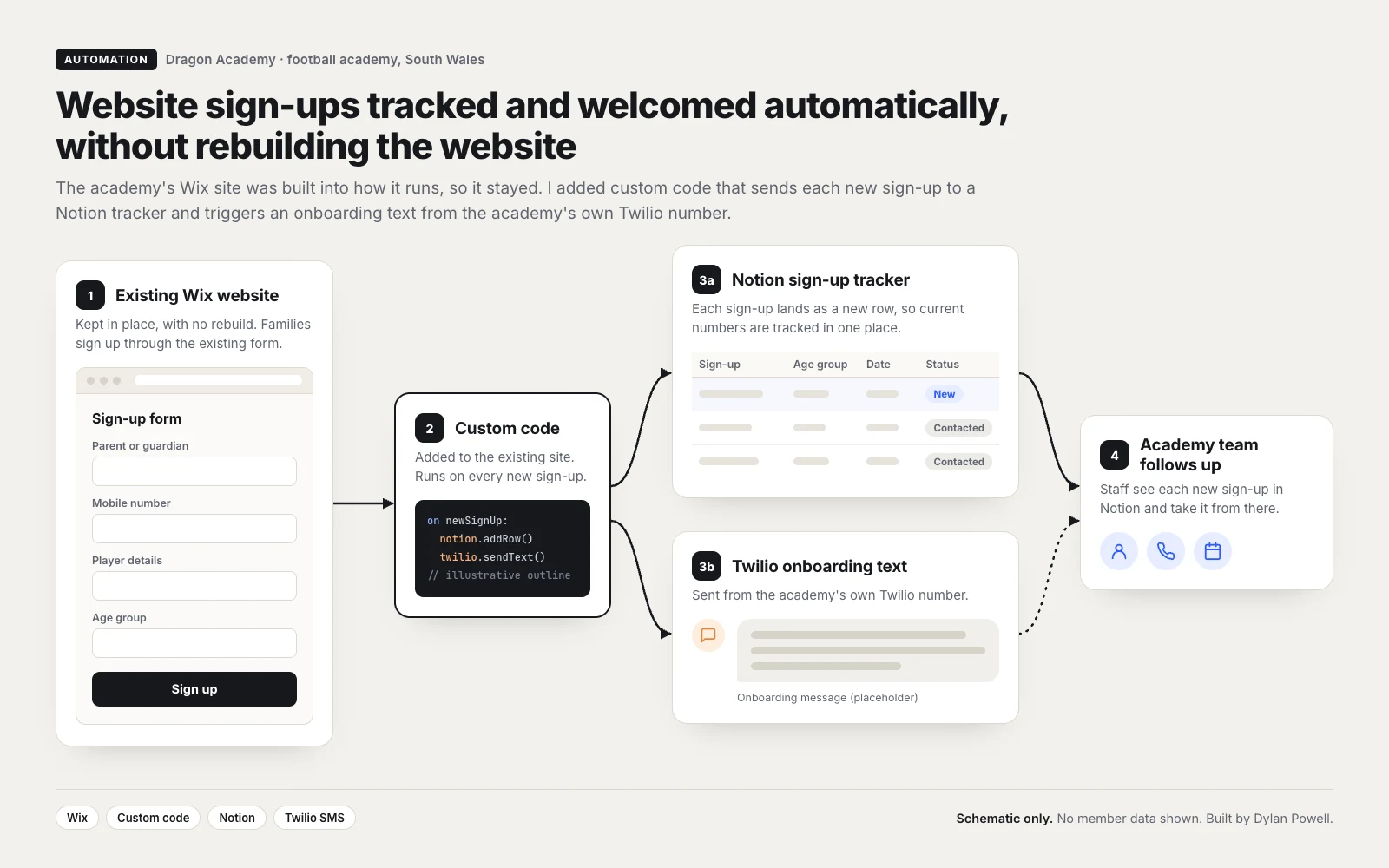 Schematic of the Dragon Academy sign-up automation: the Wix form, custom code, the Notion tracker, the Twilio text and the academy team